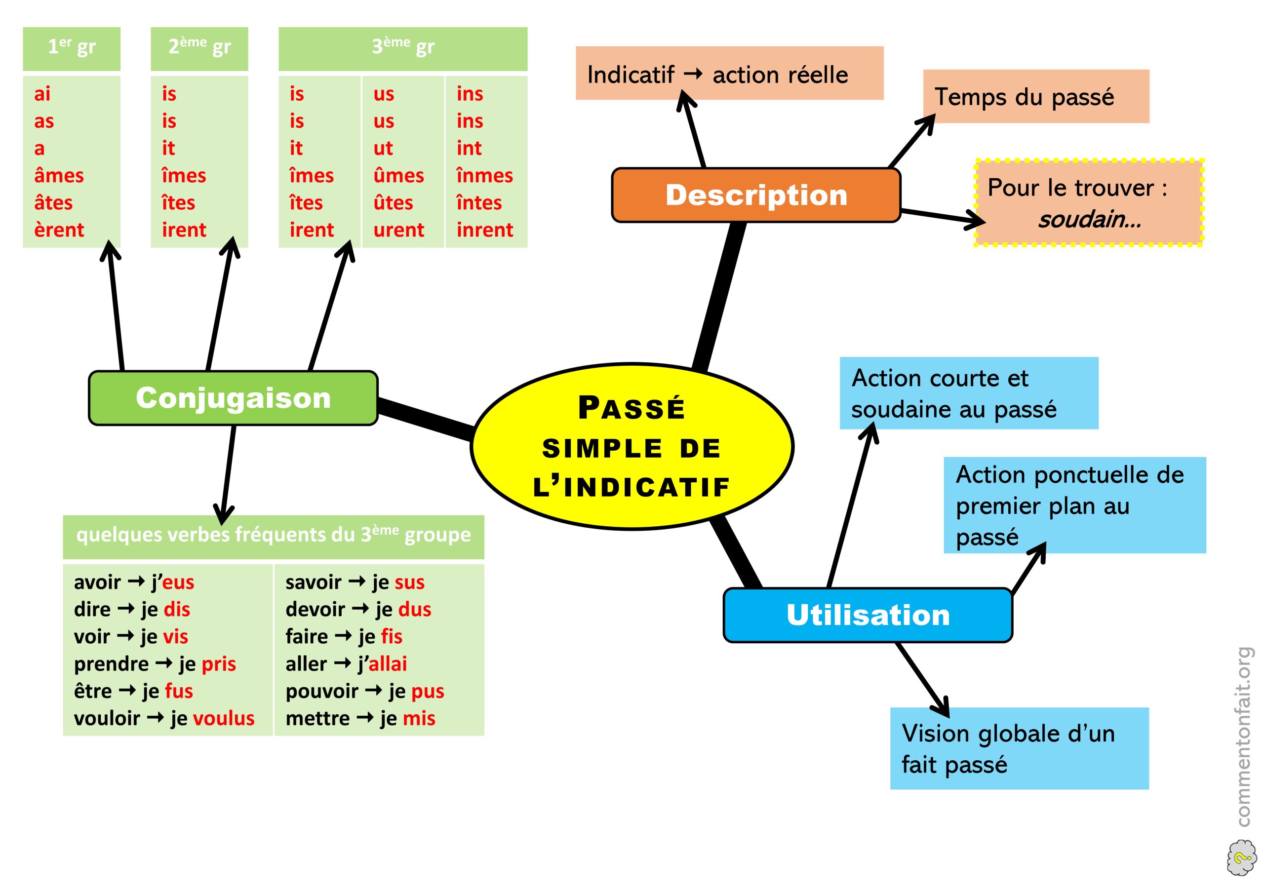 Divertir Pass Simple Indicatif