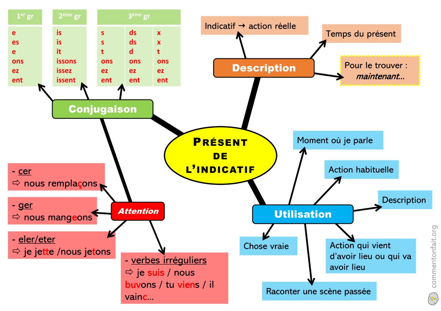 Carte Mentale Présent De Lindicatif Comment On Fait